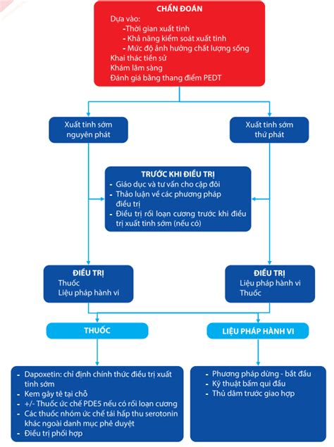 Phác đồ điều trị Phác đồ hướng dẫn chẩn đoán và điều trị xuất tinh sớm