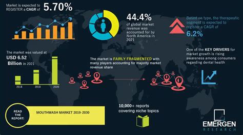 Mouthwash Market Size, Share | Industry Forecast by 2030