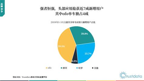 Trustdata：《2018年中国共享单车行业发展分析报告》（ppt） 网经社 电子商务研究中心 电商门户 互联网智库