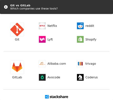 Git Vs Gitlab What Are The Differences Off