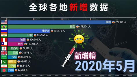 世界各地新冠肺炎新增人数2020 2022，三年抗疫，结果怎样？ Youtube