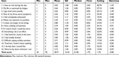 Acceptability Data Of The Parkinsons Fatigue Scale Download