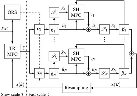 Figure 2 From A Hierarchical Mpc Scheme For Ensembles Of Hammerstein