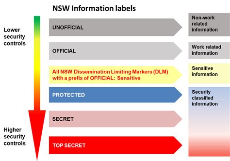 Nsw Government Information Classification Labelling And Handling Guidelines Data Nsw