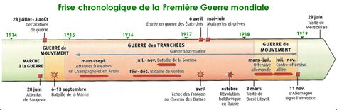 Chronologie De La Premiere Guerre