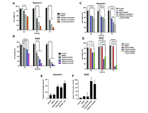 A Effects Of Azacitidine And B Imatinib On Cell Viability In