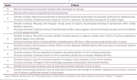 Table From Clinical Aspects Of Dental Fluorosis According To