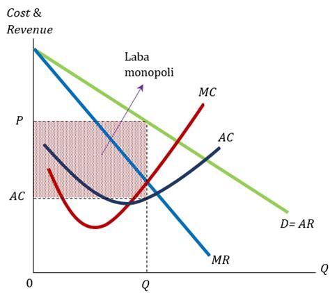Maksimisasi Laba Pada Perusahaan Monopoli Jago Ekonomi