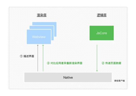 微信小程序的底层架构原理，及如何做性能优化 墨天轮