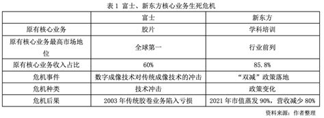 K策略、r策略？核心业务坍塌时的生存之道——以富士、新东方为例 财经头条