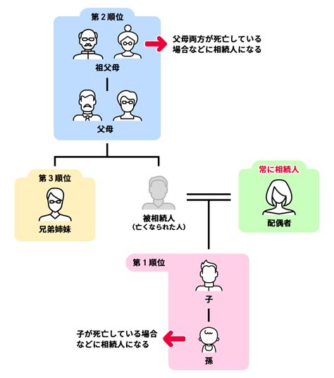 「相続の順位」を図解でわかりやすく説明！自分は相続人になる？ならない？ クラモア