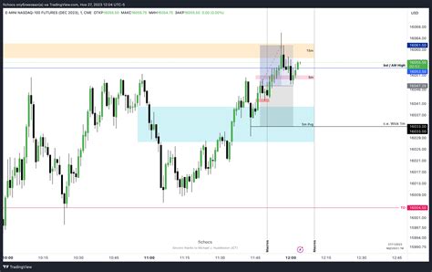 Cme Mini Nqz Chart Image By Fichocs Tradingview