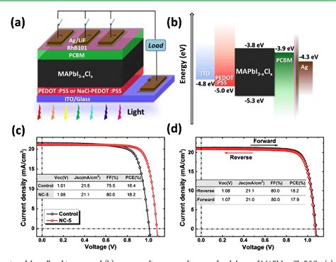 Inverted Planar Perovskite Solar Cells With A High Fill Factor And