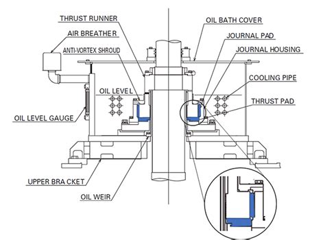 Selecting Bearing Systems In Vertical Motors Pumps And Systems