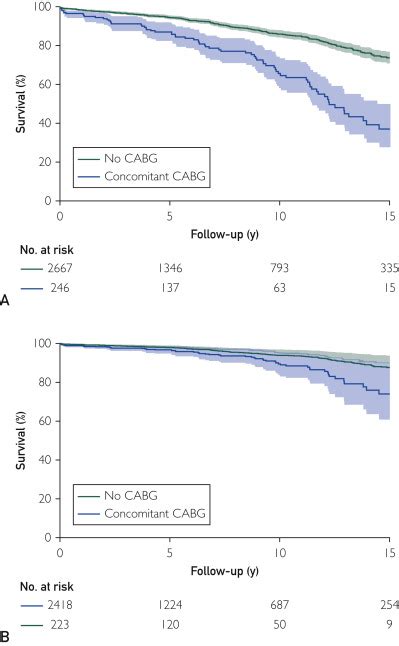 Septal Myectomy and Concomitant Coronary Artery Bypass Grafting for ...