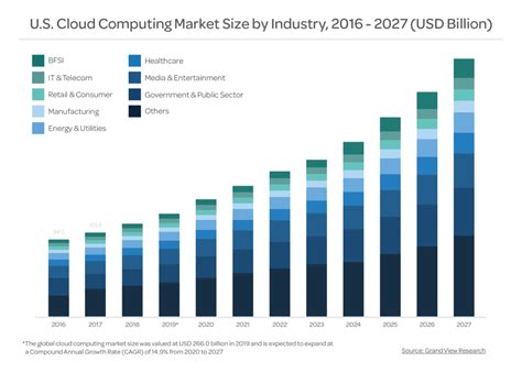 Top Cloud Service Providers And Companies 2022 Datamation