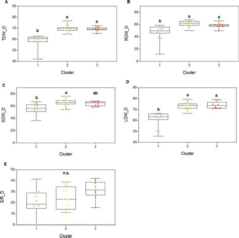 Box And Whisker Plots Of The Different Clusters Concerning The