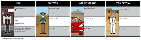 A Sign Painter Karakter Térkép Storyboard par hu examples