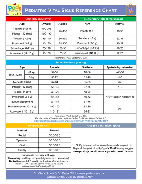 Vitals Chart Pedscases Notes