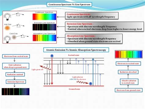 IB Chemistry on Absorption Spectrum and Line Emission/Absorption Spec…