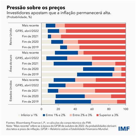 Aumentos Das Taxas De Juros E Mercados Vol Teis Sinalizam Riscos