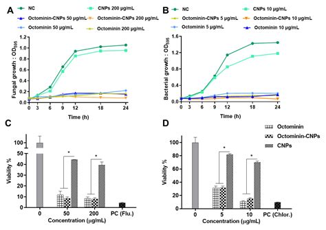 Ijms Free Full Text Antimicrobial Peptide Octominin Encapsulated