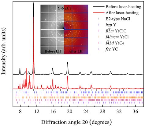 Chemical Reactions Between Yttrium And Nacl Detected From X Ray