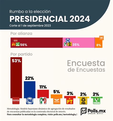 Encuestas Presidenciales 2024 Febrero Berrie Tammie