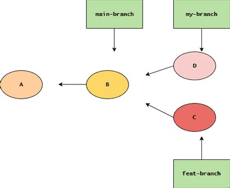 git merge explained with simple examples [Beginners] | GoLinuxCloud