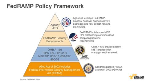 Fedramp High And Aws Govcloud Us Fisma High Requirements