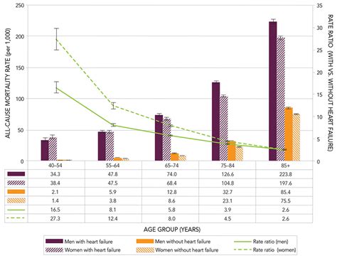 Report From The Canadian Chronic Disease Surveillance System Heart