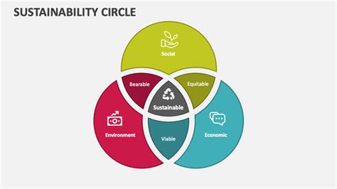 Sustainability Circle Powerpoint Presentation Slides Ppt Template