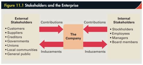 CH11 Corporate Governance Social Responsibility And Ethics Flashcards