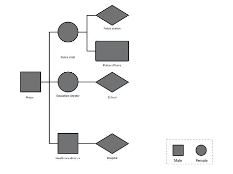 Detailed Guide to Genogram Examples of Different Types