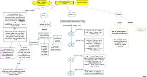 Foscolo Dei Sepolcri DSA Study Maps