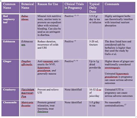 Drugs Safe In Pregnancy Chart