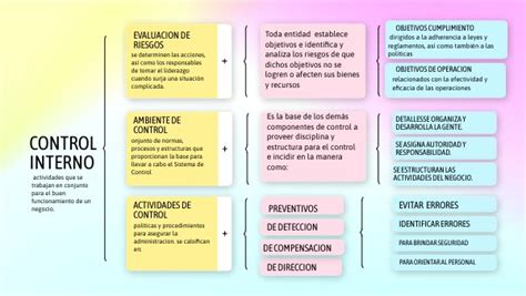 Cuadro Sin Ptico Del Control Interno