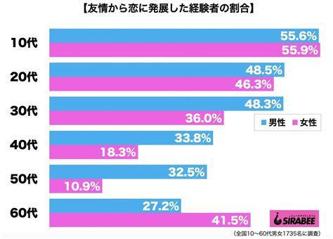 友情から恋への発展は簡単だった 一方友達止まりになる関係の特徴とは Sirabee