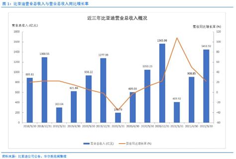 财报丨比亚迪三季报：增收不增利，第三季度营收同比增2198，净利润下滑275财富号东方财富网