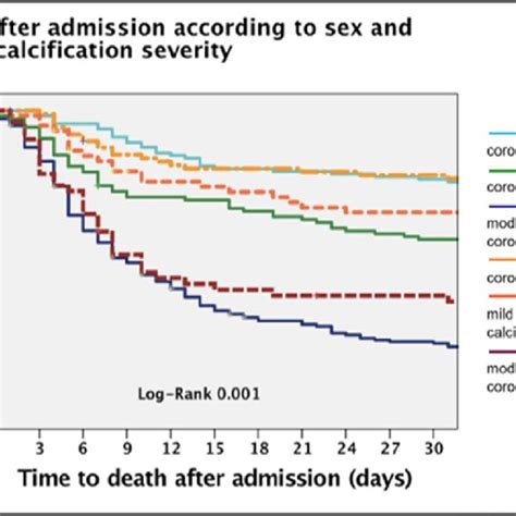 Different Population Mortality Curves According To Sex And Severity Of Download Scientific