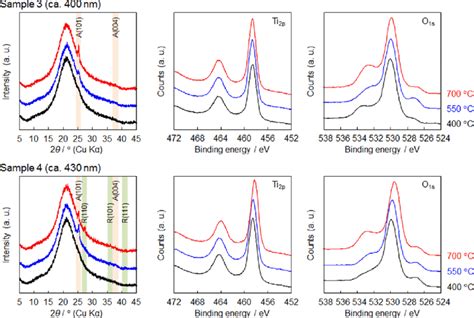 Xrd Patterns And Xps Spectra Of Samples And After Calcination At