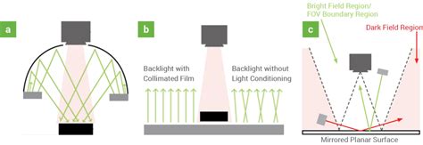 A Practical Guide To Machine Vision Lighting Advanced Illumination