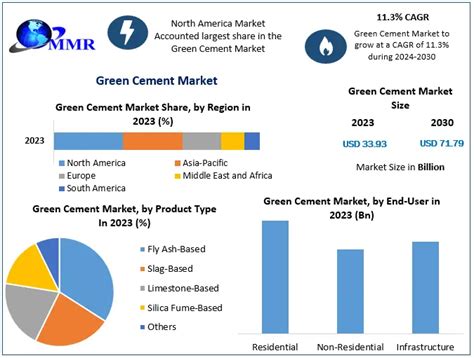 Green Cement Market Global Industry Analysis Forecast In