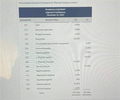 Solved The Completed Adjusted Trial Balance For Pharoah Company Is