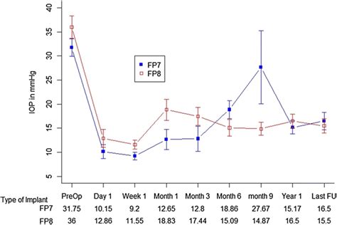 Comparison Of Intraocular Pressure Trends Over Time With FP7 And FP8