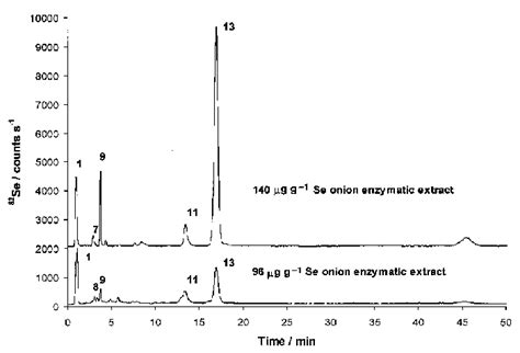 Hplc Icp Ms Chromatograms Of Enzymatic Extracts Of 96 And 140 Mg G 21 Download Scientific