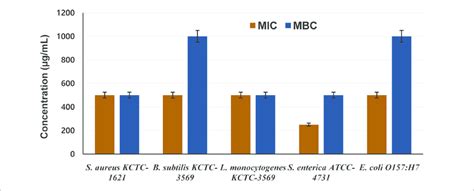 Determination Of Minimum Inhibitory Mic And Minimum Bactericidal