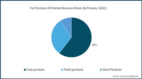 Tire Pyrolysis Oil Market Size Share Global Report