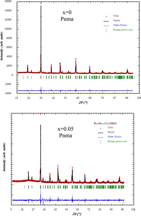 Refined X Ray Powder Diffraction Patterns Recorded At Room Temperature Download Scientific