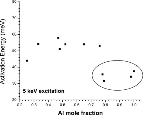 Activation Energy Of The Total Integrated Near Band Edge Emission With Download Scientific